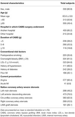 Impact of Conventional Cardiovascular Risk Factors on Left Internal Mammary Artery Graft Disease